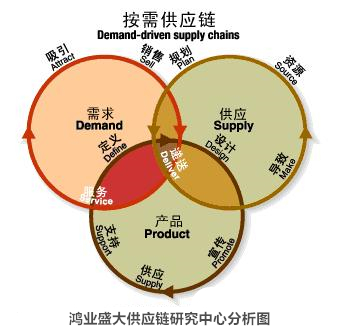 鸿业盛大供应链研究中心剖析饼图