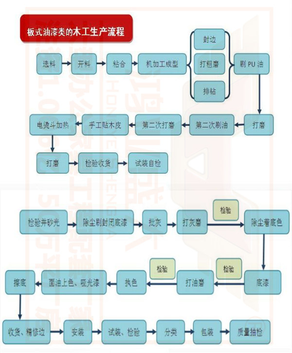 油漆办公家具生产工序流程图